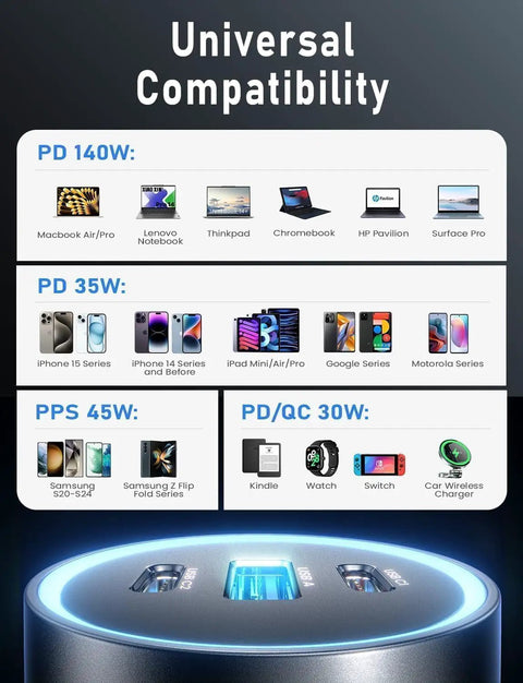 Compatibility chart for 200W Triple Port USB C Car Charger With 140W PD Fast Charge, showing supported devices and charging specs.