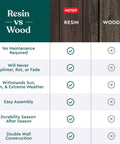 Comparison chart of resin vs wood features, including maintenance, weather resistance, assembly, and durability.