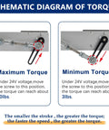 JQDML reciprocating cycle linear actuator torque diagram; left shows max ~30 lbs, right shows min ~3 lbs at 24V.
