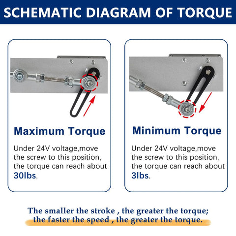 JQDML reciprocating cycle linear actuator torque diagram; left shows max ~30 lbs, right shows min ~3 lbs at 24V.