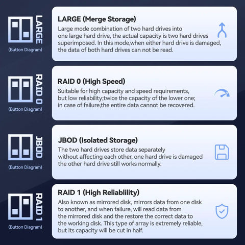Diagram illustrating storage modes for Blazing Fast Dual Bay Nvme M.2 Ssd Enclosure With Usb 3.2 Gen2x2 And 20Gbps.