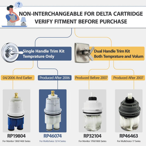 Diagram showing Delta shower cartridge options, including RP46074 for Single Handle 13/14 Series with MultiChoice compatibility.