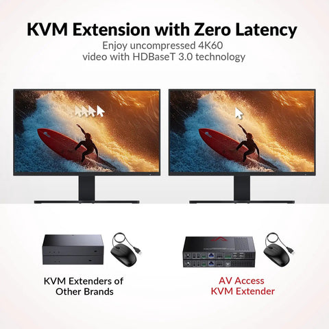 4K DisplayPort KVM Extender Over Ethernet HDBaseT 3.0 PoE With Uncompressed DP 1.2a Transmission 4K60Hz Zero Latency 100m Range For Pro Gaming Setups And Workstations, two monitors and extenders