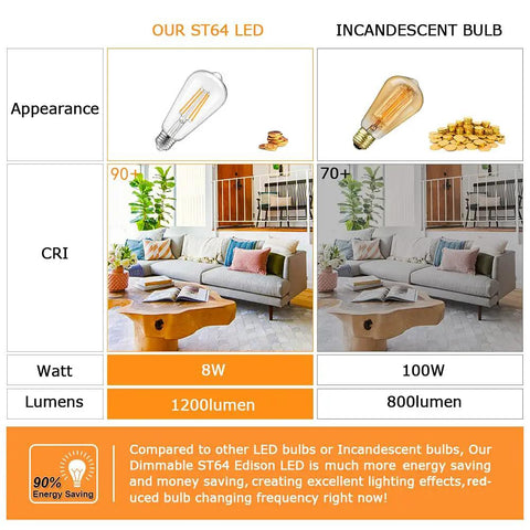 LED vs incandescent bulb comparison chart, emphasizing 8W LED's 1200 lumens versus 100W incandescent, highlighting energy saving.