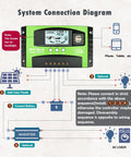 System connection diagram for 60A MPPT Solar Charge Controller With 12V And 24V Auto Tracking, LCD, dual USB, timer settings.