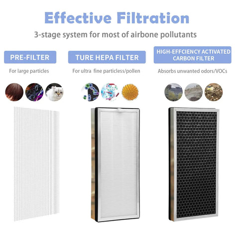 3-stage filtration system showing pre-filter, H13 HEPA filter, and carbon filter for 4 Pack Replacement Filter For Air Purifier 40 Series 3 In 1 Genuine H13 HEPA Filter Fits Forty 40 And 40E Models Easy Install High Efficiency Clean Air For Your Home Or Office