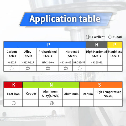 End mill application table showing material categories and suitability marks for steels and alloys.