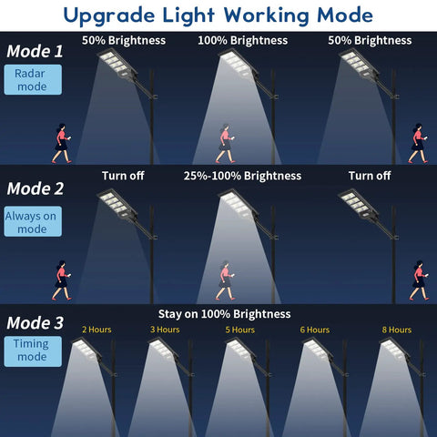 Diagram showing 200W Solar Street Lights Outdoor Motion Sensor With Remote Control, 800 LED Flood Lights modes: radar, always on, timing