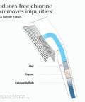 Diagram of Handheld Chrome Shower Head With Chlorine And Mineral Filter, showing internal mineral layers reducing free chlorine.