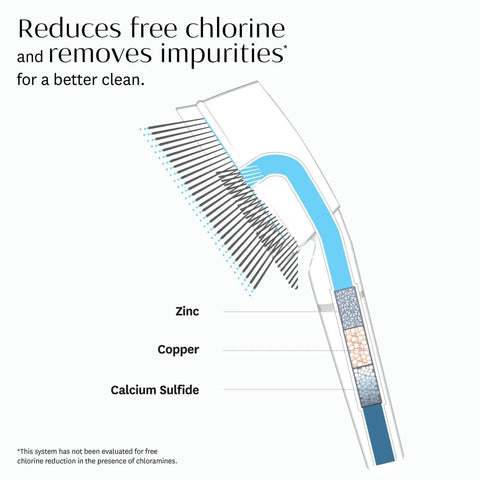 Diagram of Handheld Chrome Shower Head With Chlorine And Mineral Filter, showing internal mineral layers reducing free chlorine.