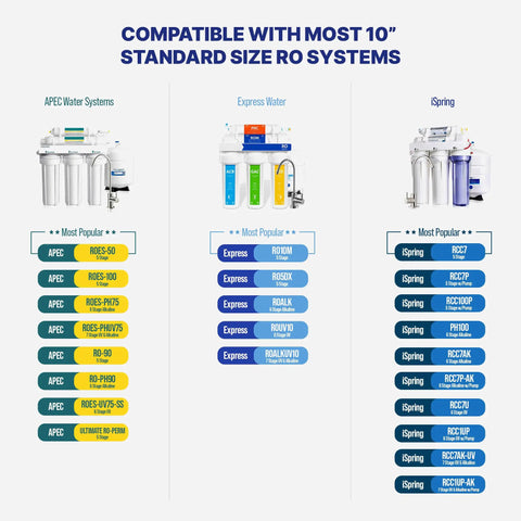 Compatibility chart for Under Sink Reverse Osmosis Filter Replacement Kit, Four Stage One Year Pack with popular brands.