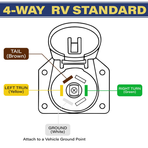4-Way RV Standard wiring diagram showing connections for tail, left turn, right turn, and ground for Heavy Duty 4 To 7 Pin Trailer Wire Harness Adapter.