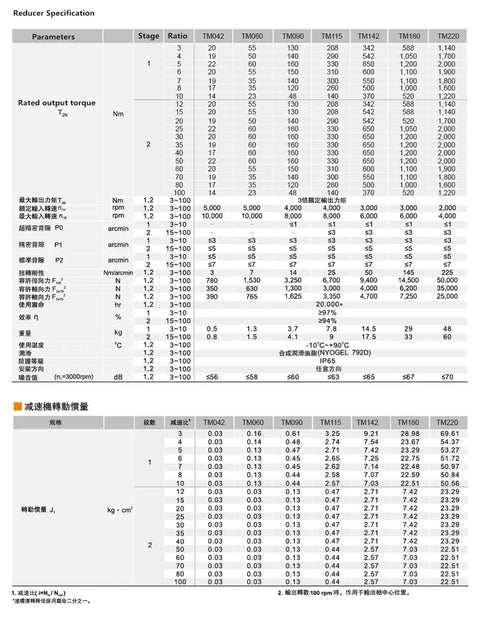 Hella Precise Helical Gear Planetary Reducer Gearbox Delivering Razor Sharp 7 Arcmin Accuracy With 15 To 100 Gear Ratios specifications table.