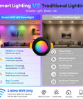 Comparison of Smart 2 Inch Smart LED Recessed Lighting, 5W RGB Color Changing WiFi Downlight and traditional downlight features.