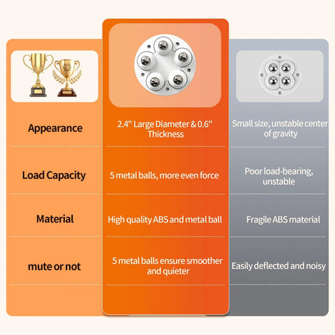 Comparison chart of 2 Inch Caster Wheels With 360 Degree Swivel Self Adhesive Universal Fit for furniture, with detailed specifications.