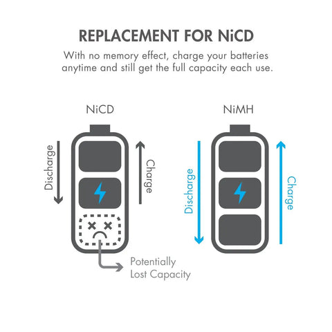 Diagram showing NiCD vs NiMH battery replacement benefits, highlighting no memory effect with Beefy 4.8V 2000mAh RC battery.