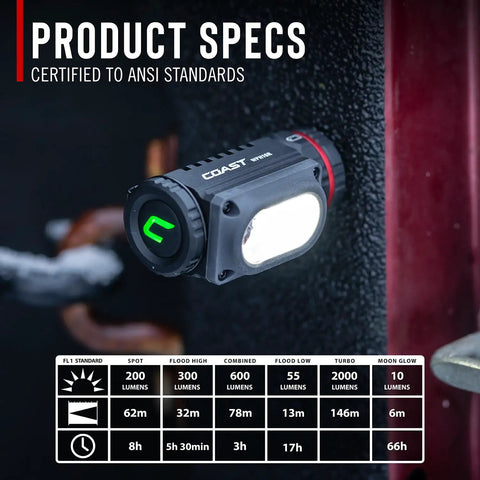 2000 Lumen USB C Rechargeable Headlamp With IP67 Waterproof Rating shown near specs table on black background