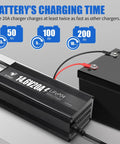 Heavy Duty 12V 20A LiFePO4 Battery Charger With 0V Activation, 14.6V Output, next to battery showing charging time