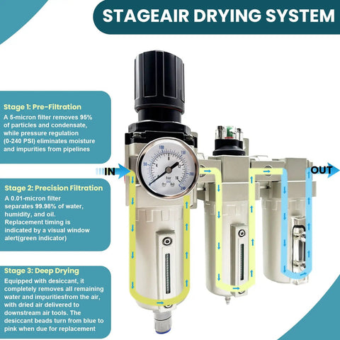 Heavy Duty 3/4 Inch NPT Industrial Air Drying System With Three Stage Filtration Workhorse Particulate Filter Coalescing Filter Desiccant Dryer And Air Regulator Auto Drain For Plasma Cutters And Paint Sprayers Handles 0 To 240 PSI High Flow shown with filtration stages labeled and visible.