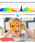 Comparison of full spectrum light source and ordinary light source with child holding painted hands, illustrating color rendering index differences.