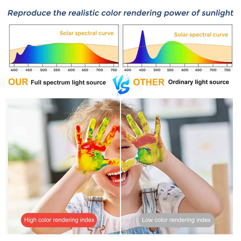 Comparison of full spectrum light source and ordinary light source with child holding painted hands, illustrating color rendering index differences.