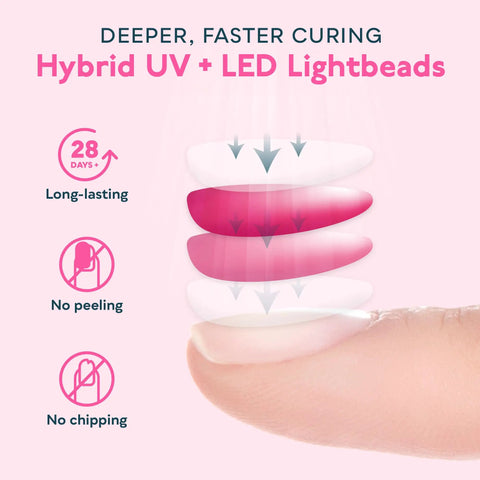 UV LED Nail Lamp For Gel Polish With Auto Sensor And 3 Timer Settings Pro Grade Nail Dryer showing curing process diagram