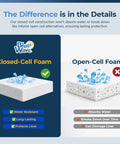 Comparison of closed-cell foam and open-cell foam showing benefits like water resistance for Professional Grade Pool Wall Foam Pad 48 In X 100 Ft X 1/8 In For Above Ground Pools Heavy Duty Liner Cushion Blocks Nasty Tears And Keeps Your Pool Walls Bulletproof All Year Round.