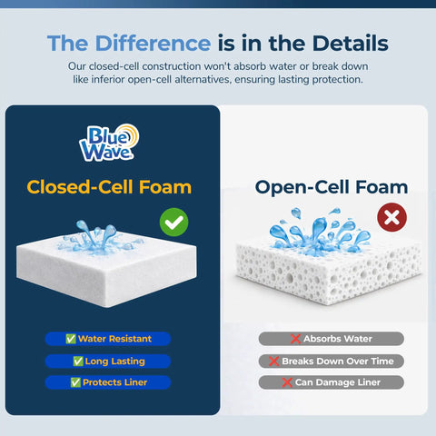 Comparison of closed-cell foam and open-cell foam showing benefits like water resistance for Professional Grade Pool Wall Foam Pad 48 In X 100 Ft X 1/8 In For Above Ground Pools Heavy Duty Liner Cushion Blocks Nasty Tears And Keeps Your Pool Walls Bulletproof All Year Round.