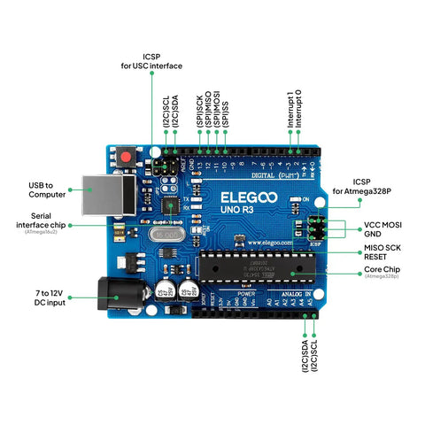 Rad Uno R3 Compatible Electronics Kit For Arduino IDE Beginners, top view of Arduino board with labeled components and connections.