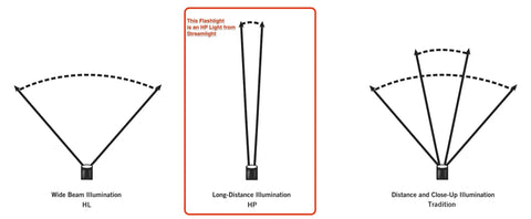 Diagram showing beam patterns of an 800 Lumen Rechargeable LED Flashlight With Dual Switches, 438 Meter Beam in three modes.