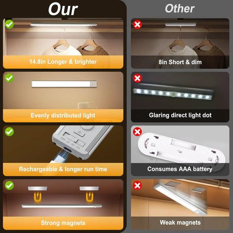 Comparison chart of Wireless 126 LED Under Cabinet Lights With Motion Sensor Rechargeable 2500mAh Dimmable Magnetic Light Bar features versus competitors