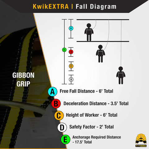 Diagram showing Gibbon Grip 6 Ft Heavy Duty Safety Anchor Cross Arm Strap usage, highlighting fall distances and safety factors.
