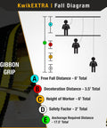 Gibbon Grip fall diagram showing distances for safety and anchorage with figure illustrations and detailed measurements.