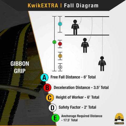 Gibbon Grip fall diagram showing distances for safety and anchorage with figure illustrations and detailed measurements.