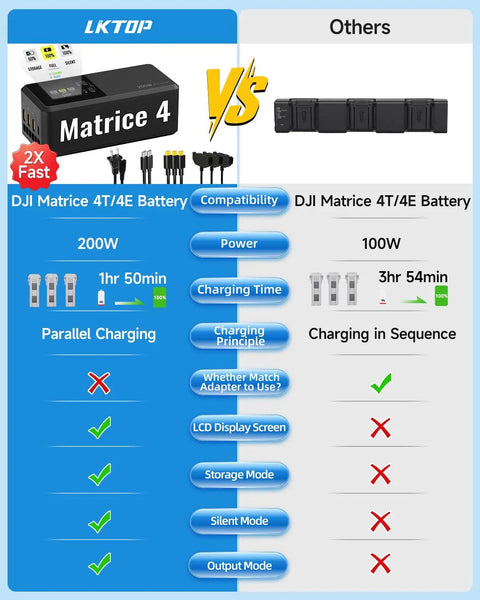Comparison of DJI Matrice 4 Series Battery Charging Hub Fast Parallel Charger For 3 Batteries With LCD Display and other charger