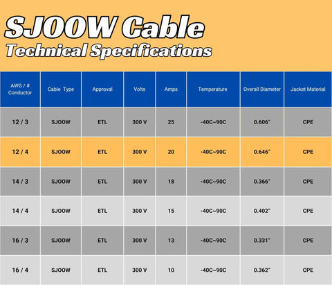 SJOOW Cable technical specifications chart for No Sweat 500 Foot 12 Awg 12/4 Sjoow Extension Cable Cord for EV Chargers.