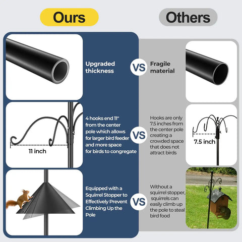 Comparative image showing features of Squirrel Proof Bird Feeder Pole Kit With Ground Forks And Mount 80 Inch Bird House Pole Stand