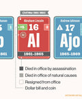 Periodic Table Of The Presidents Classroom Poster For US History Civics And Social Studies Color Coded By Party Organized By Presidential Number And Era From George To Donald showing Abraham Lincoln