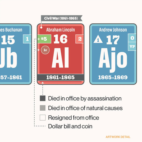 Periodic Table Of The Presidents Classroom Poster For US History Civics And Social Studies Color Coded By Party Organized By Presidential Number And Era From George To Donald showing Abraham Lincoln