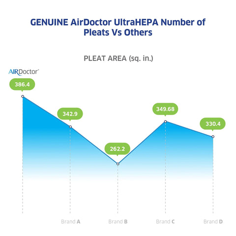 Comparison chart of AirDoctor UltraHEPA pleats in UltraHEPA And Carbon Filter Replacement Pack For AD3000 Air Purifier.