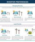 Inverter preferences diagram illustrating charging and load priority options for solar power systems.