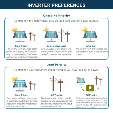 Inverter preferences diagram showing charging and load priorities for the Ready To Roll 20KWh 48V Off Grid Solar Power System.