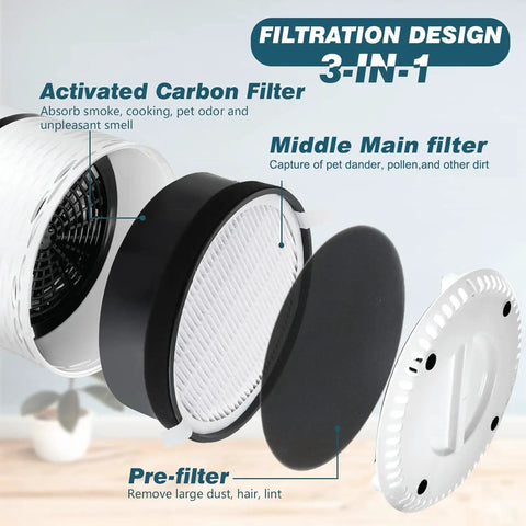 Exploded view of Three Pack Replacement Filter For LV H132 Air Purifier H13 Activated Carbon Filtration 3 In 1 Pre Filter System.