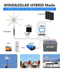Diagram of 2000W Wind Turbine Generator Kit With Eight Blade Wind Power Generator 12V 24V 48V 220V Charge Controller
