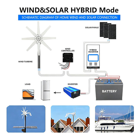 Diagram of 2000W Wind Turbine Generator Kit With Eight Blade Wind Power Generator 12V 24V 48V 220V Charge Controller