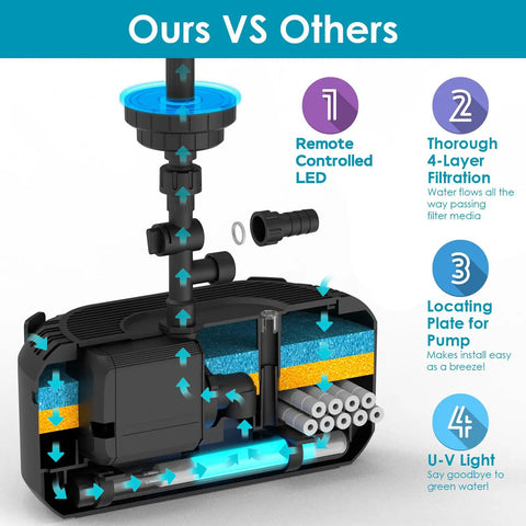Cutaway view of All In One Pond Fountain Kit With 550GPH Pump Three Spray Patterns Color LED And UV Light Easy Setup Outdoor Pond Filter System For 200 To 500 Gallon Ponds Keeps Water Clear And Healthy, showing filtration layers and features.