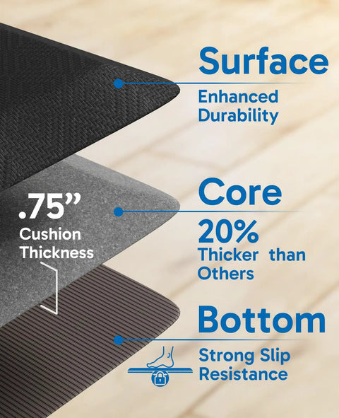 Ultra Thick Anti Fatigue Floor Mat For Kitchen And Office Three Quarters Inch Cushioned 20 By 39 Inch Rug cutaway layers showing surface durability, core thickness, and non-slip bottom.
