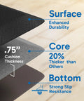 Anti Fatigue Kitchen Mat 0.75 Inch Thick Cushioned Floor Mat 17x24 with layered design showing surface, core, and bottom features