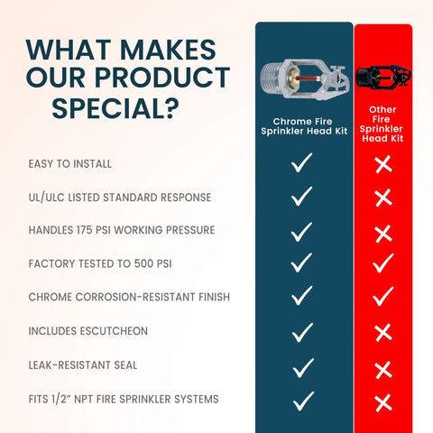 Comparison of Badass Chrome Sidewall Fire Sprinkler Head With Escutcheon Horizontal Spray 1/2 Inch NPT 155F Standard Response UL Listed Heavy Duty Safety Kit features.