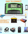 Diagram of Beastly 100A MPPT Solar Charge Controller For 12V And 24V Systems With LCD Display and dual USB ports.